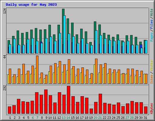 Daily usage for May 2023