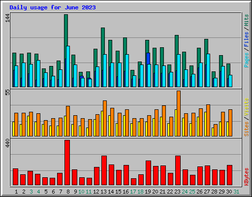 Daily usage for June 2023