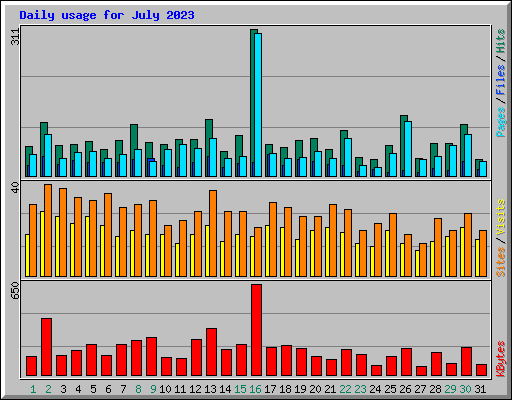 Daily usage for July 2023
