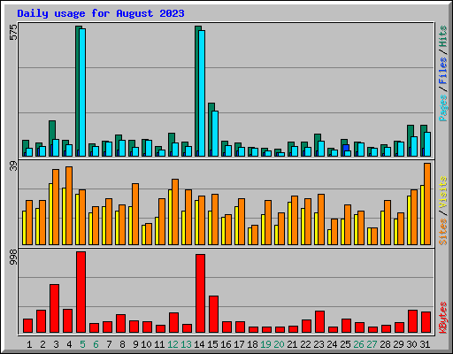Daily usage for August 2023