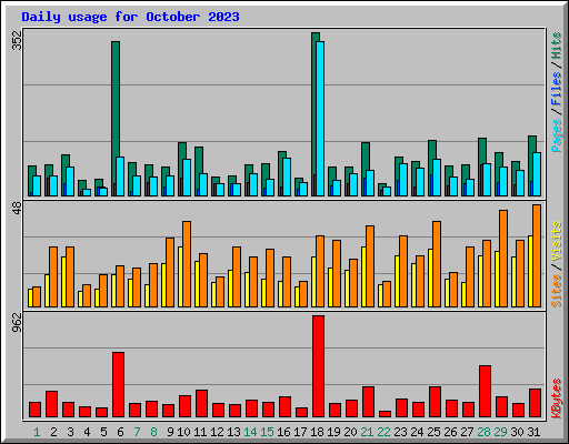 Daily usage for October 2023