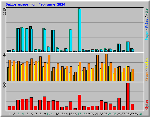 Daily usage for February 2024
