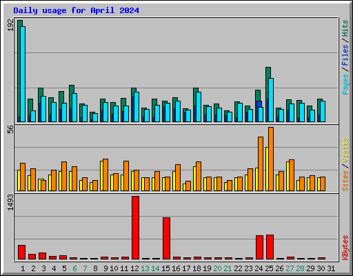 Daily usage for April 2024