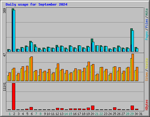 Daily usage for September 2024
