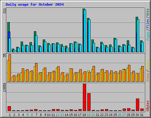 Daily usage for October 2024
