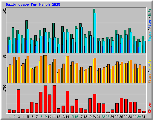 Daily usage for March 2025
