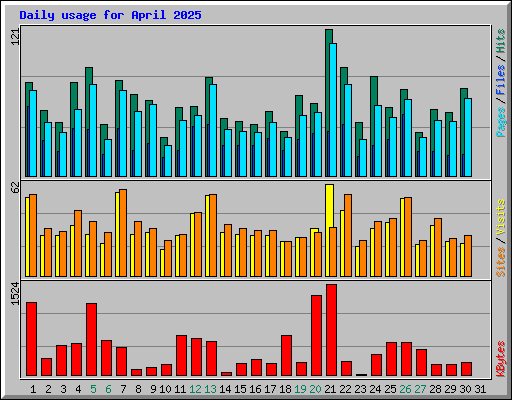 Daily usage for April 2025