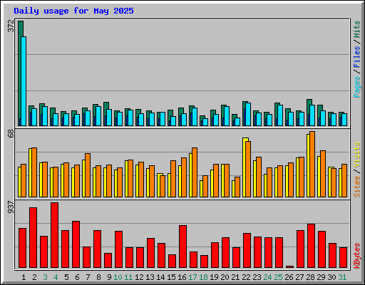 Daily usage for May 2025