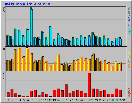 Daily usage for June 2025