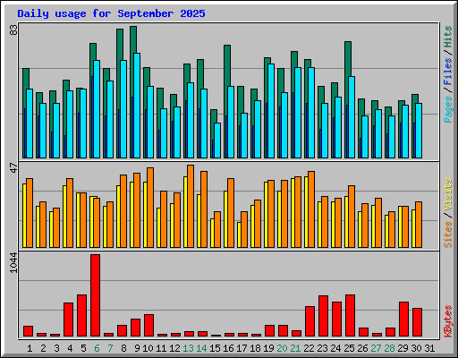 Daily usage for September 2025