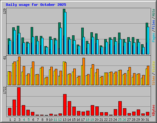 Daily usage for October 2025