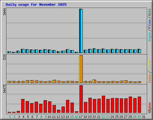 Daily usage for November 2025