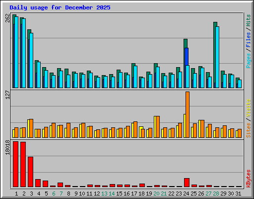 Daily usage for December 2025