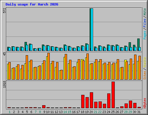 Daily usage for March 2026