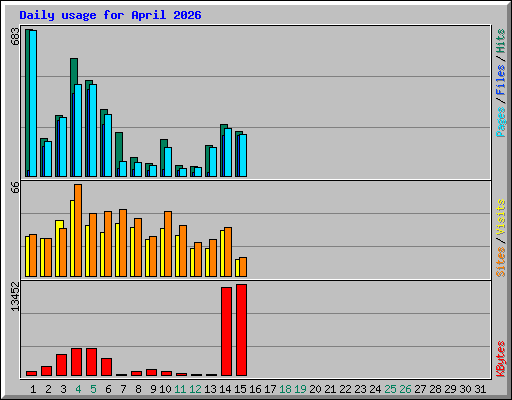 Daily usage for April 2026
