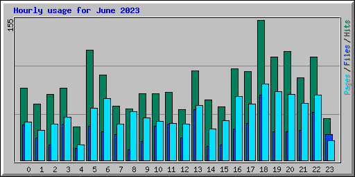 Hourly usage for June 2023
