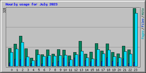 Hourly usage for July 2023