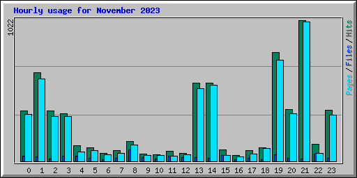 Hourly usage for November 2023