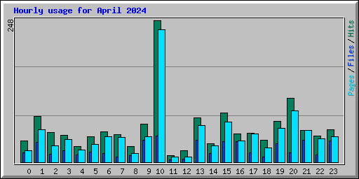 Hourly usage for April 2024