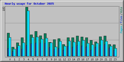 Hourly usage for October 2025