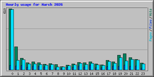 Hourly usage for March 2026
