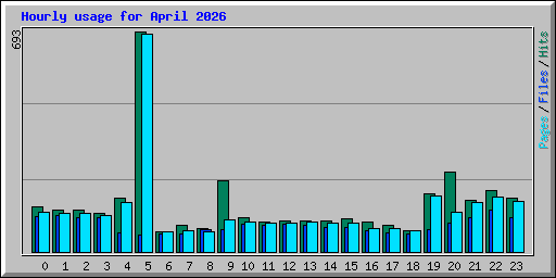 Hourly usage for April 2026