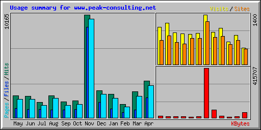 Usage summary for www.peak-consulting.net